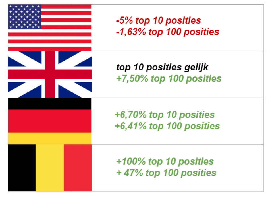 100% meer top 10 zoekposities in Belgie